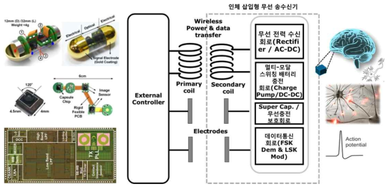 저전력 고속 임플란터블 무선 통신 및 전력 전송 IC 칩 설계 기술