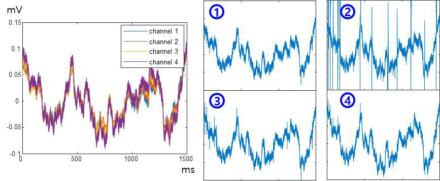 잡음을 추가했을 때의 결과 예시. 왼쪽 그래프는 네 채널에 입력되는 잡음들을 나타내며 오른쪽 그래프들의 좌표축은 왼쪽 그래프와 동일