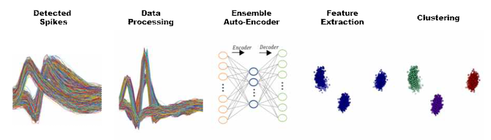 Auto-encoder 기반 자동 clustering 모델