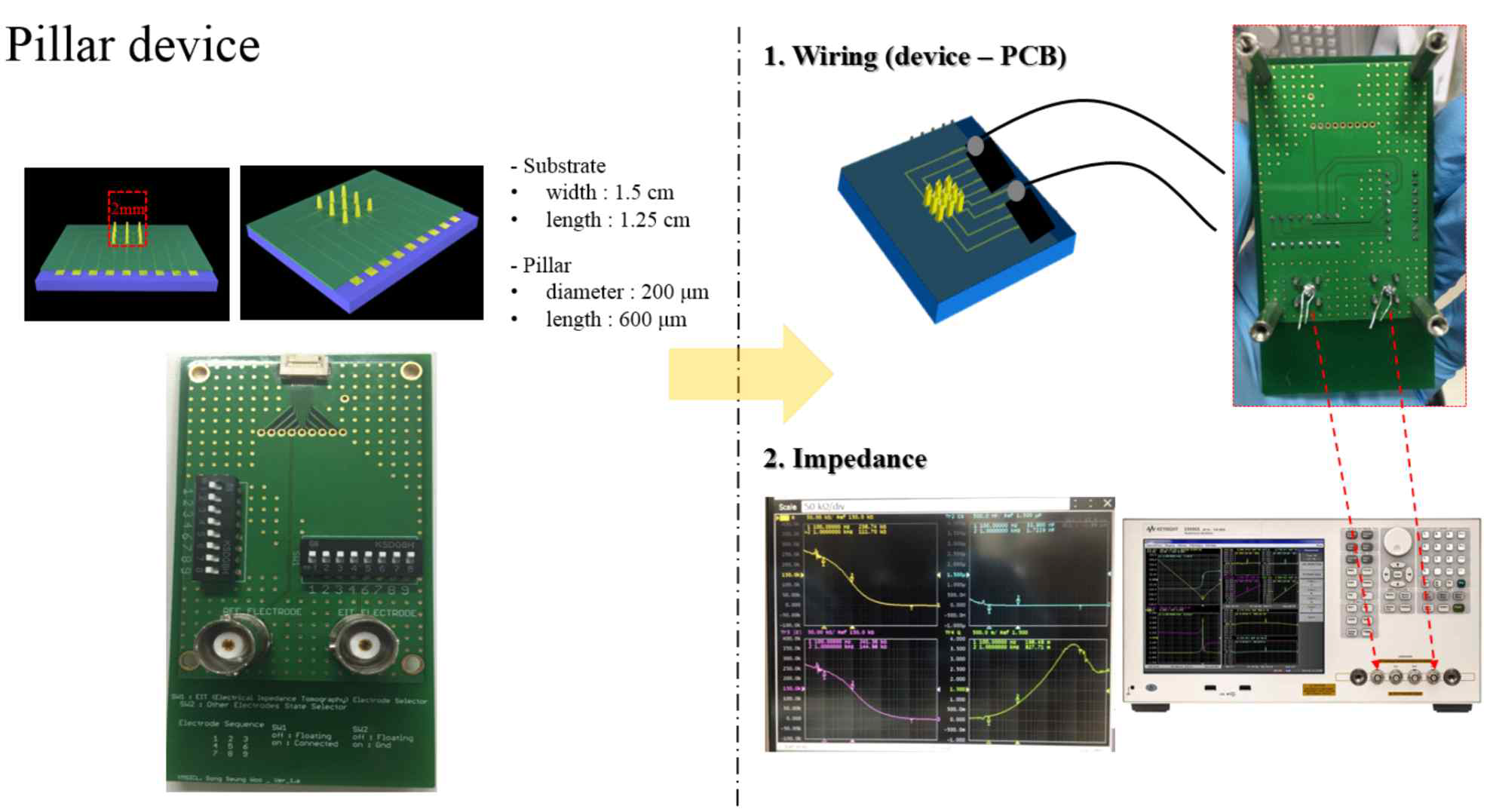 개발된 실리콘 Probe와 Pillar 전극 및 임피던스 측정방법