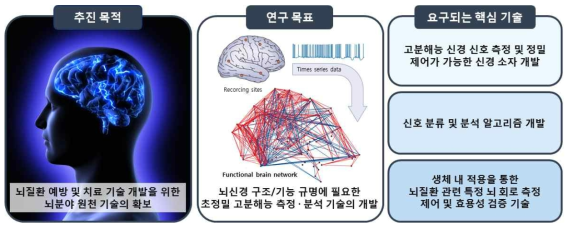 본 연구의 추진 목적과 연구 목표 및 그에 따라 요구되는 핵심기술