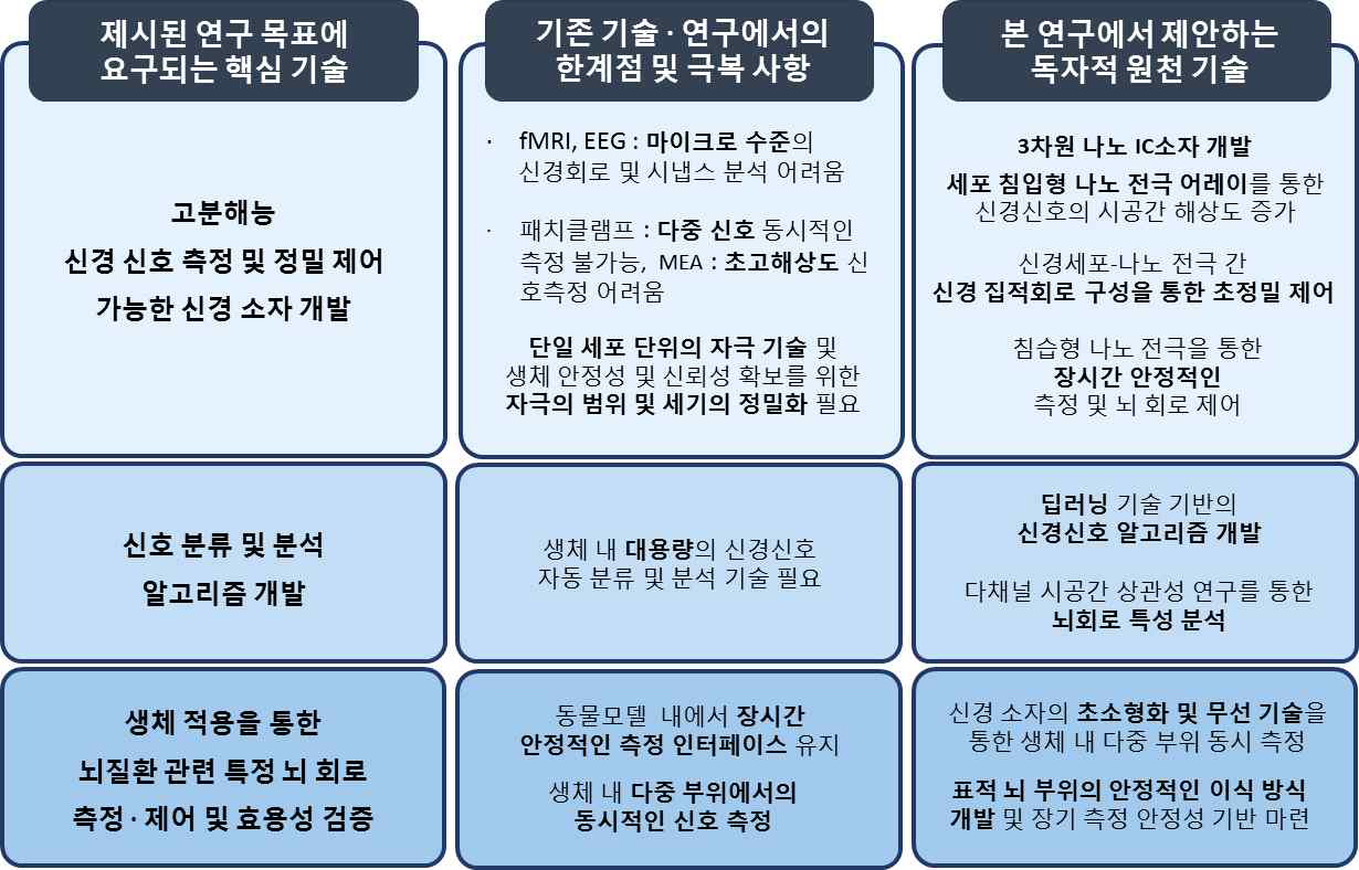 연구 목표 달성을 위한 핵심 사항의 분석으로부터 본 연구에서 제안하는 기술 개요