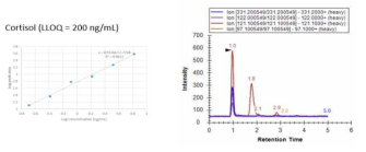 MS-MRM 방법으로 setup 후에 얻은 calibration curve 와 experiment condition