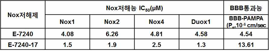 Nox 저해제 Ewha-7240과 Ewha-7240-17과 C50 값