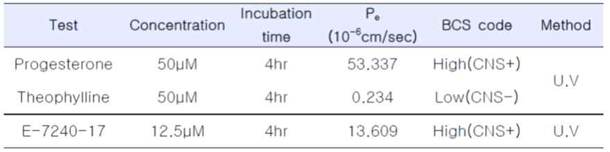 Ewha-7240-17의 PAMPA assay