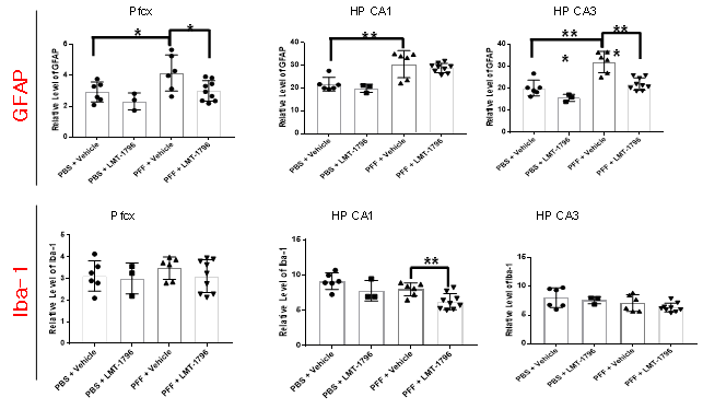 PFFα-Syn injection model에서 LMT-1796에 의한 astrocyte와 microglia의 활성화 억제 효과