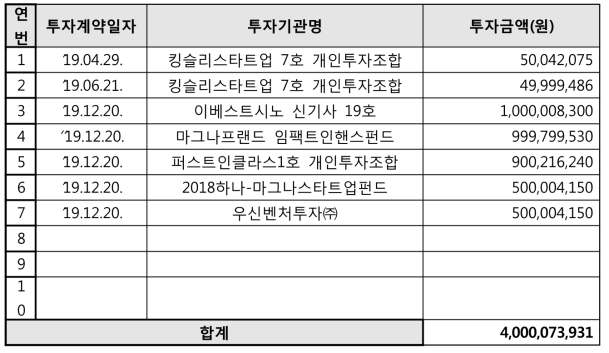 셀로스바이오텍의 투자 유치내역