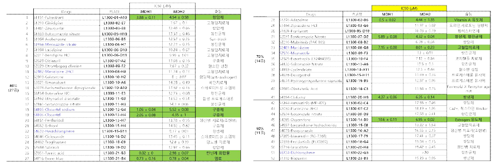 FDA 승인 약물 스크리닝 결과