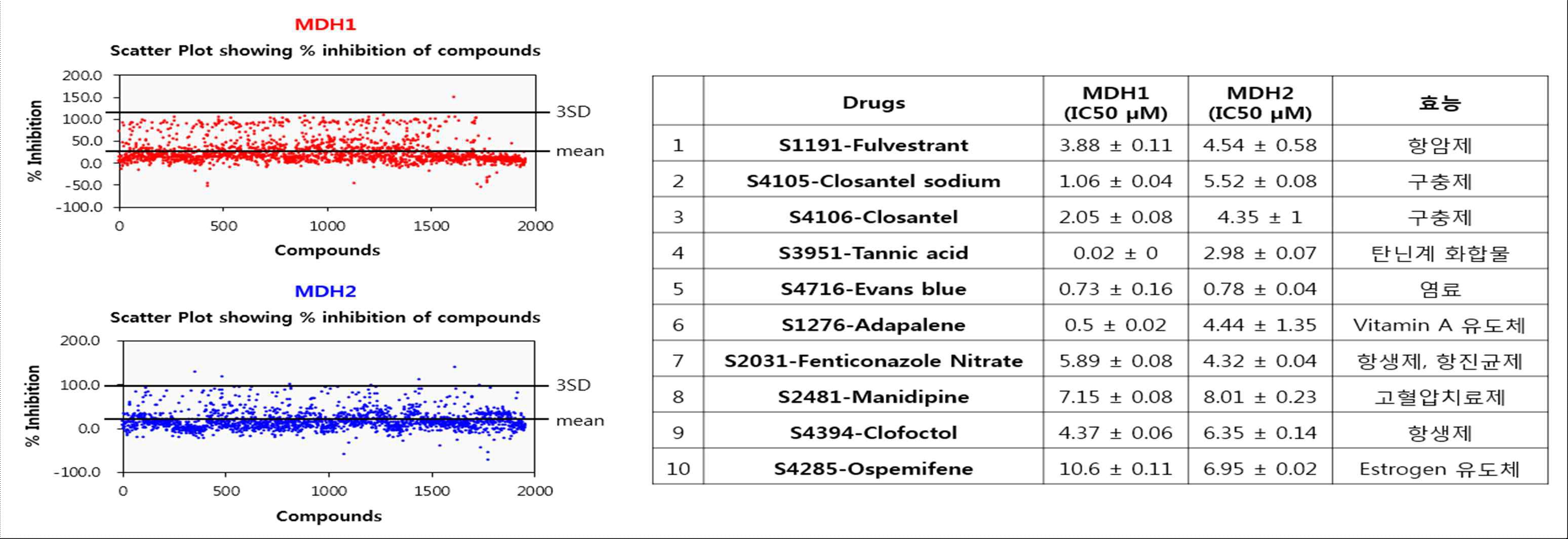 FDA 승인 화합물 라이브러리의 스크리닝 결과