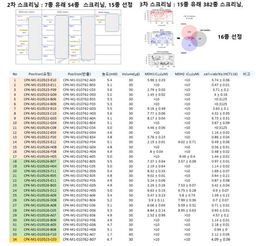 AI 기반 약물 스크리닝 2-4차 스크리닝 결과