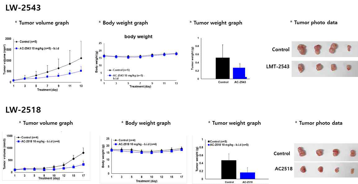 LW2543과 LW2518의 in vivo 항종양 효능