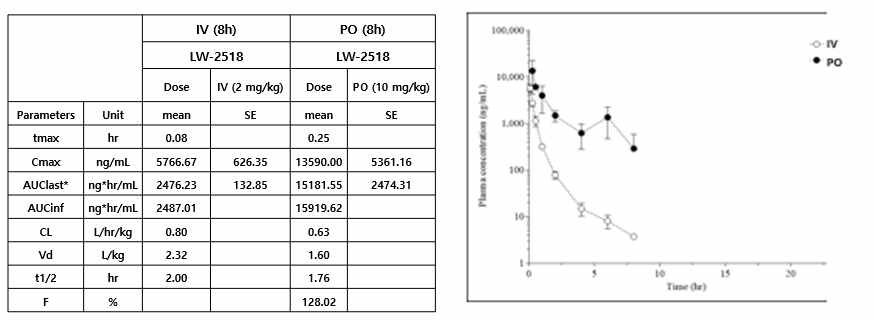 LW2518의 PK profile