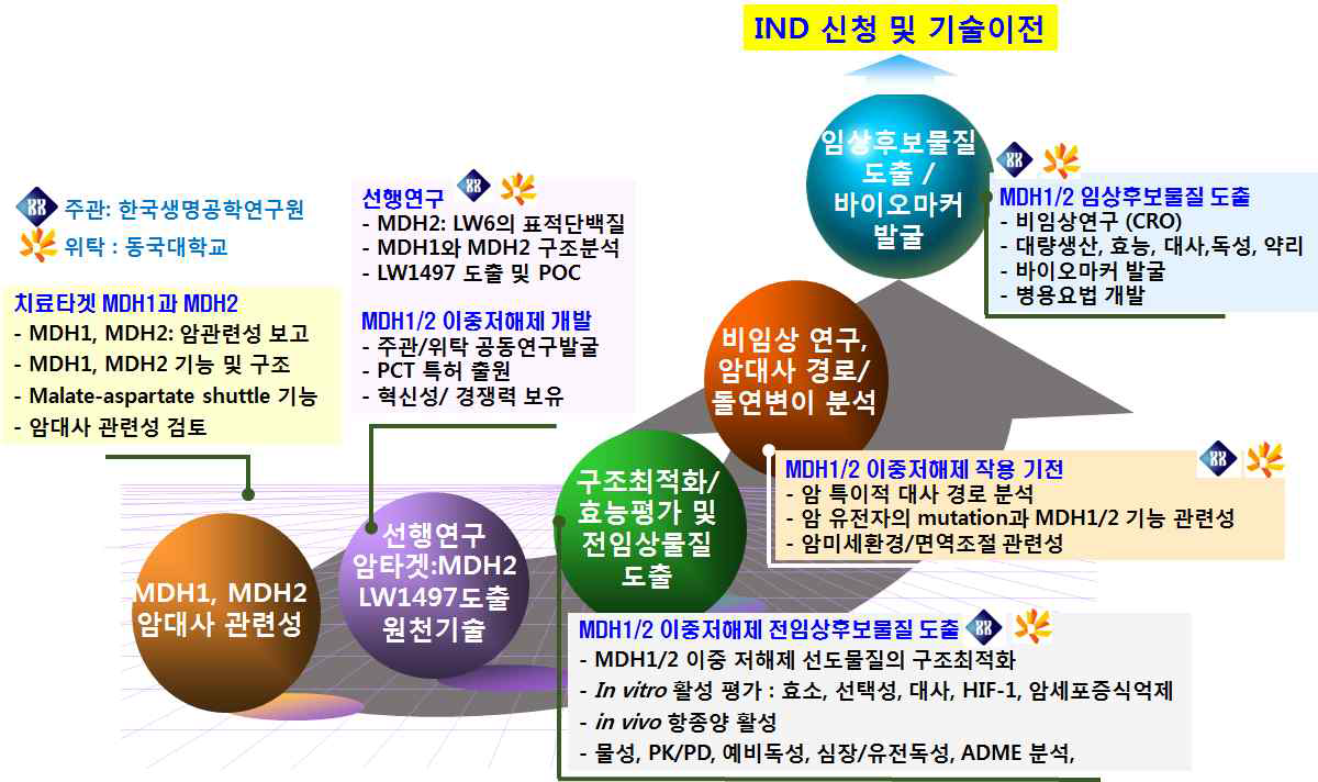 연구개발의 개요