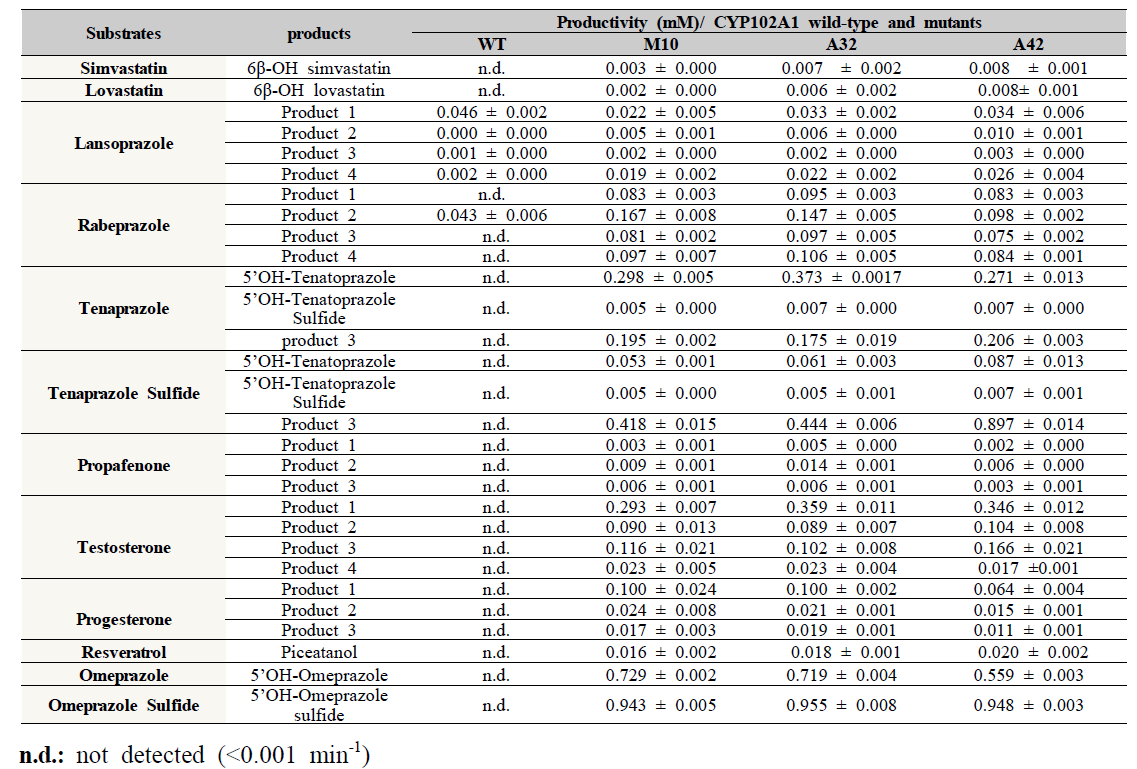 Human P450 monooxygenase 활성을 가지는 whole-cell biocatalyst 제조 요약