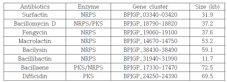 NRPS and PKS gene clusters of B. velezensis GF423