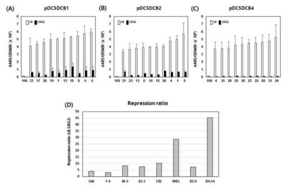 (A) pDC5DB1, (B) pDC5DB2, (C) pDC5DB4 라이브러리 중 상위 10개 균주들의 GFP 활성 비교. (D) 선정된 프로모터 변이체의 포도당에 의한 발현 억제 비율