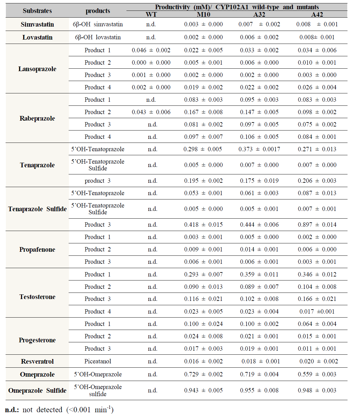 Human P450 monooxygenase 활성을 가지는 whole-cell biocatalyst 제조 요약