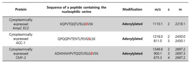 Nucleophilic serine modification 분석 결과