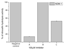 NDM-1에 대한 해양미생물 유래 천연물들의 저해 활성