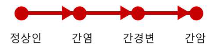 간질환 진행 방향