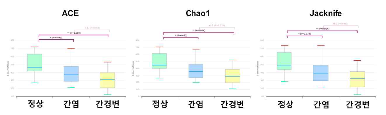 정상인과 간질환 환자의 장내 미생물 alpha-diversity 비교