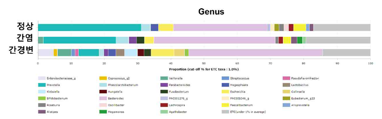 정상인과 간염, 간경변 환자간의 Genus 수준에서의 미생물 비교
