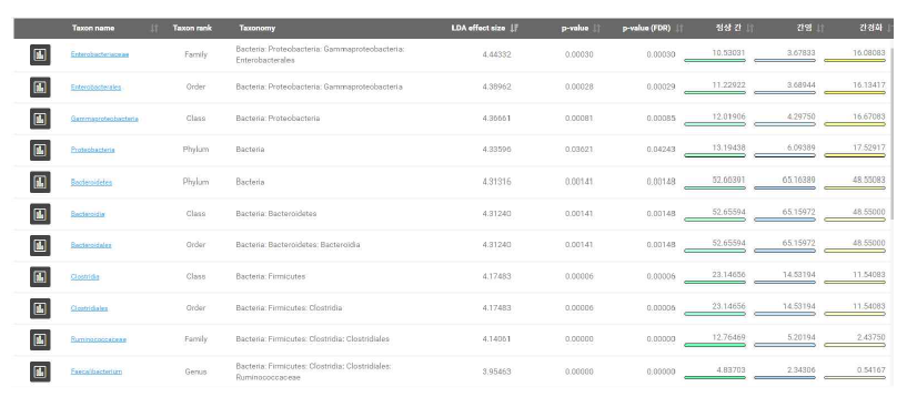 EzBiocloud를 활용하여 정상인과 간염, 간경변 환자간의 LEfSe 분석