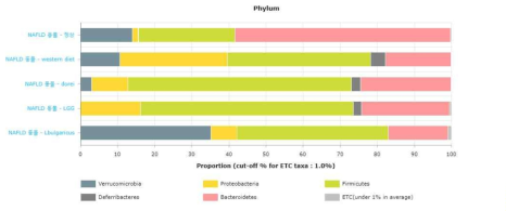 비알코올 지방간질환(NAFLD) 마우스 모델에서 파마바이오틱스 후보 미생물 섭취에 따른 장내 미생물 MTP 비교 분석 (phylum level)