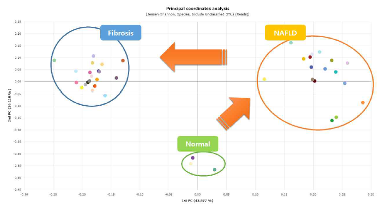 정상군과 비알코올 지방간질환(NAFLD)과 간섬유화(Fibrosis) 군의 PCoA 분석