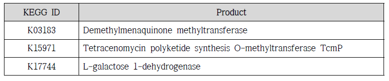 Differentially present POGs included in a KEGG pathway (Biosynthesis of secondary metabolites) 정보