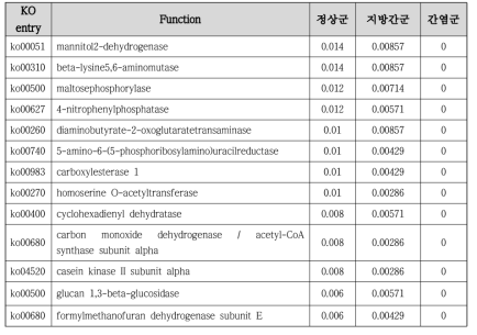 정상군에 주로 발현된 KO function (Relative abundance (%))