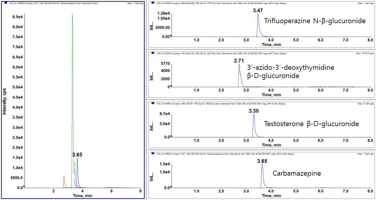 LC-MSMS에서의 chromatogram – UGT1A4, 2B7, 2B15, IS