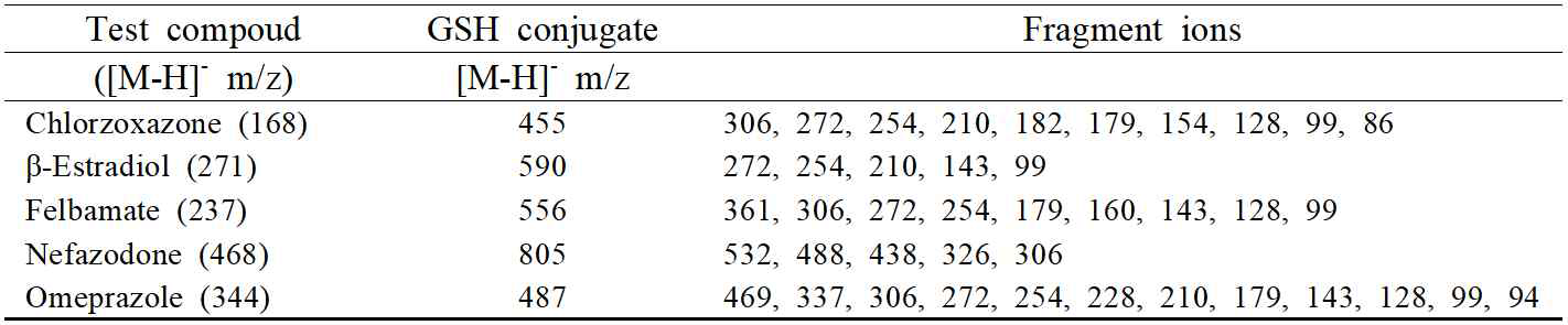 시험물질 5종에 대한 GSH 포합체 정성 분석 결과 (PI m/z 272)