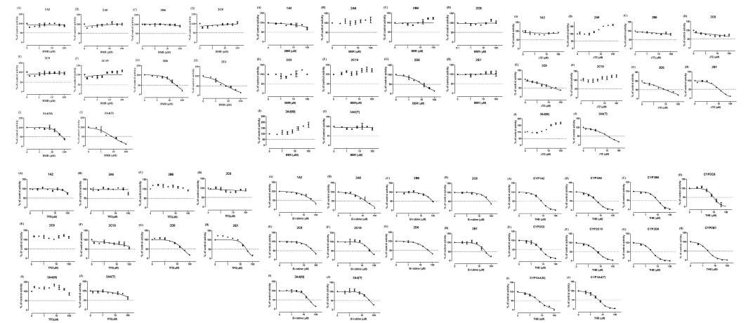 시험물질 10종에 대한 CYP 매개성 약물상호작용 평가 결과 (왼쪽 위부터 차례대로 - BBR, DMB, JTZ, TFD, B-rubine, THB) (계속)