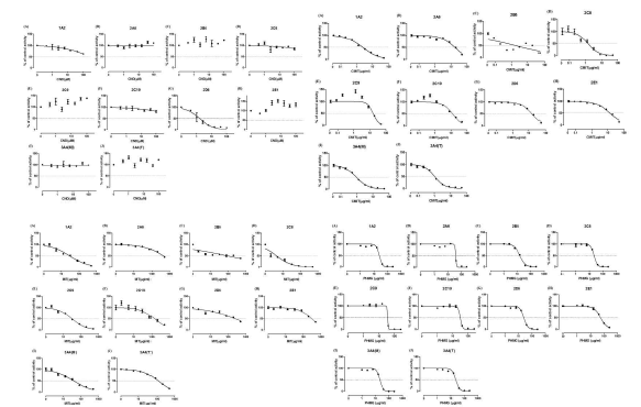 시험물질 10종에 대한 CYP 매개성 약물상호작용 평가 결과 (왼쪽 위부터 차례대로 - CND, CMIT, MIT, PHMG)