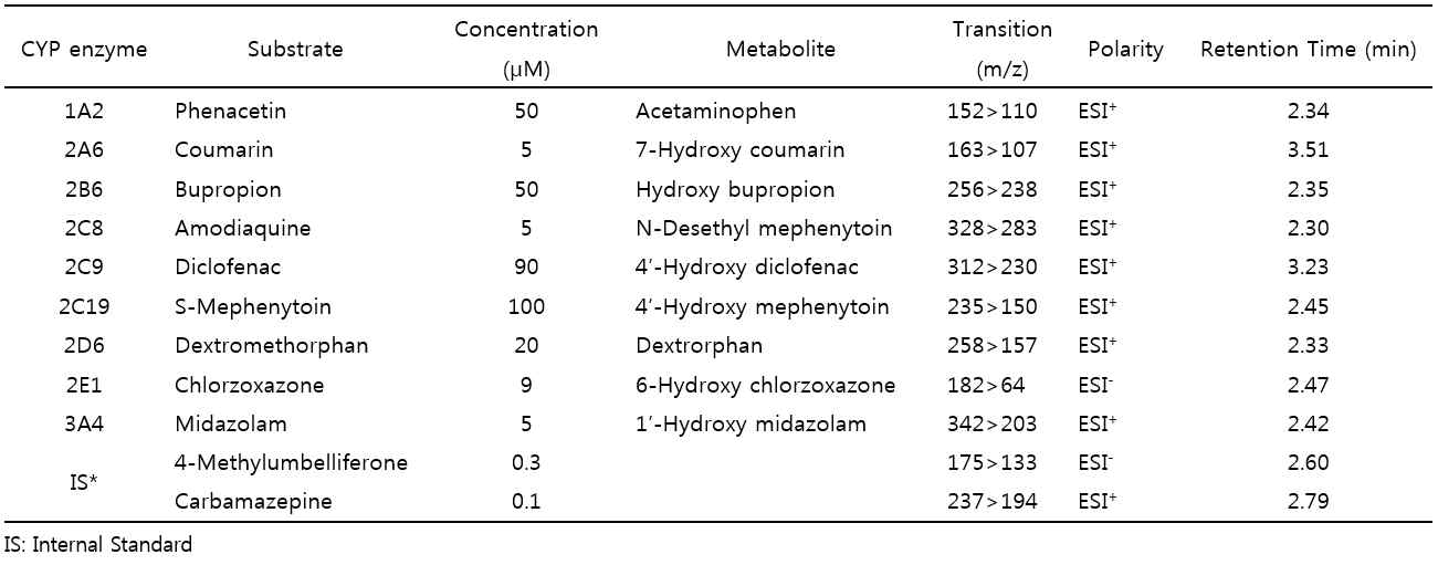 CYP 활성 평가법에 사용한 9종의 CYP 기질과 대사체 및 LC-MSMS 조건