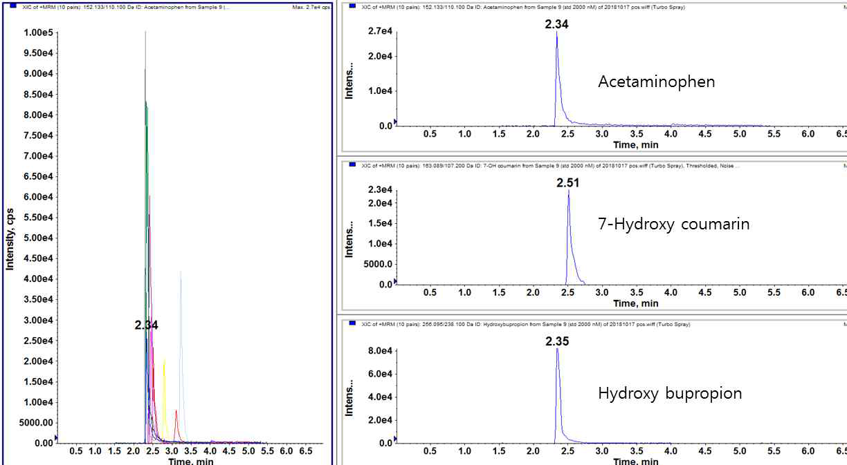 LC-MSMS에서의 chromatogram – CYP1A2, 2A6, 2B6