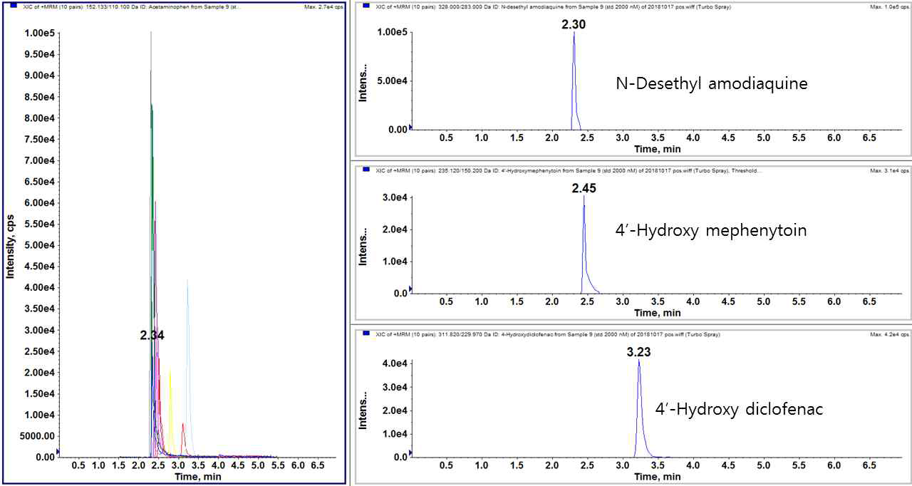 LC-MSMS에서의 chromatogram – CYP2C8, 2C9, 2C19