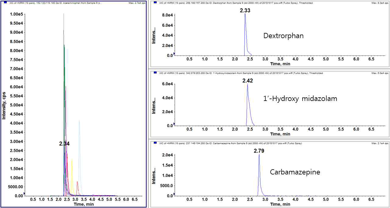 LC-MSMS에서의 chromatogram – CYP2D6, 3A4, IS