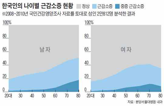 한국인의 나이별 근감소증 현황