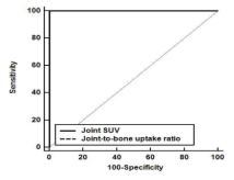 28관절의 joint SUV와 joint-to-bone uptake ratio 총합의 활성도가 높은 류마티스 관절염 환자 예측에 대한 수신자운영특성곡선