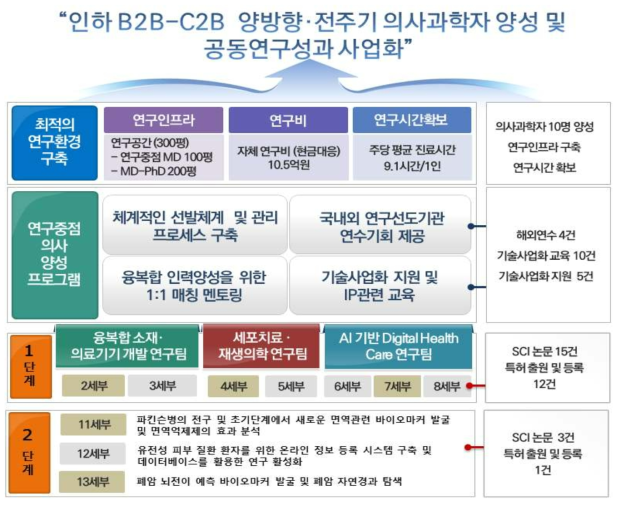 인하 B2B-C2B 양방향·전주기 임상 의사과학자 양성 프로그램 최종목표