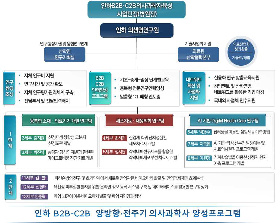 인하 혁신형 의사학과자 역량지원사업 개념도