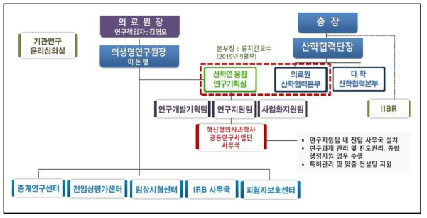 의생명연구원 산학연융합연구기획실 조직도 – 연구역량지원 사무국 신설