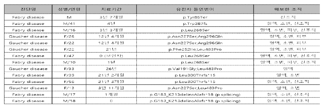 라이소좀 축적 질환환자의 임상 소견 분석 및 혈액, 소변, 피부조직 혹은 신조직 확보 표