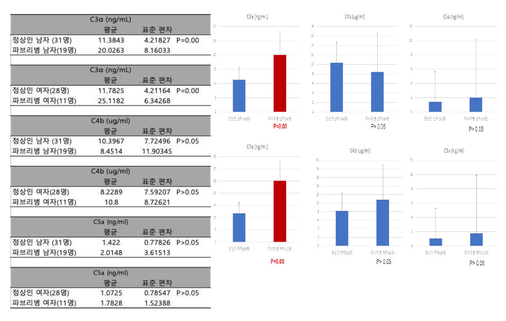 정상인과 파브리병 환자에서 보체 수치의 비교