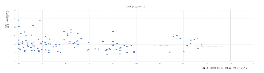 효소치료기간에 따른 C3a의 변화 양상