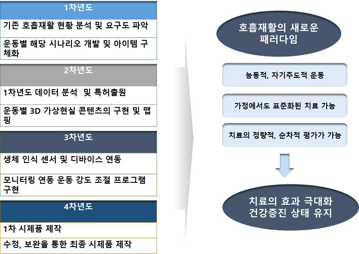 연구개발의 목표