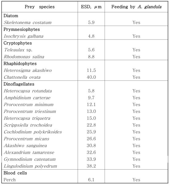 본 연구팀이 규명해 낸 종속영양성 편모류 Aduncodinium glandula의 다양한 먹이종류 및 이들에 대한 섭식 유무 실험 결과 (Jang et al. 2016)