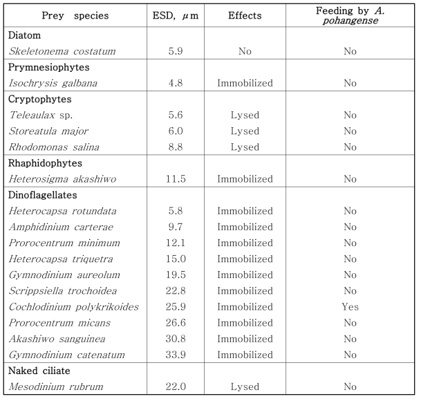 본 연구팀이 규명해 낸 혼합영양성 편모류 Alexandrium pohangense의 다양한 먹이종류 및 이들에 대한 섭식 유무 실험 결과 (Lim et al. 2015)